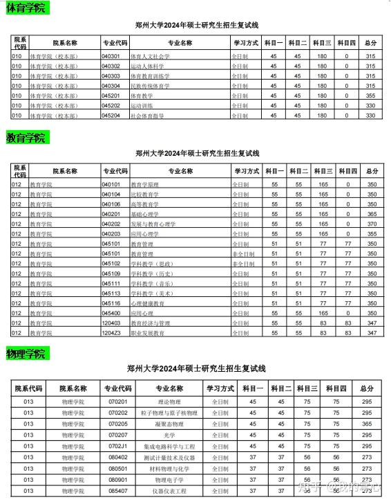 郑州大学2024年硕士招生复试线(图4)