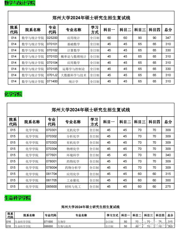郑州大学2024年硕士招生复试线(图5)