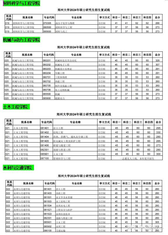 郑州大学2024年硕士招生复试线(图6)