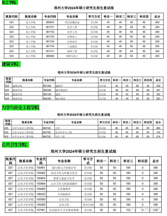 郑州大学2024年硕士招生复试线(图7)