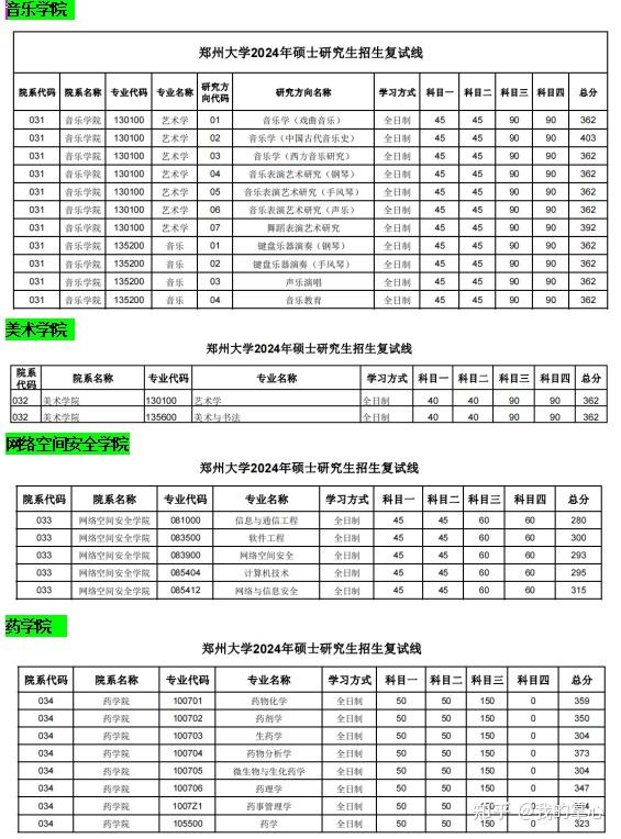 郑州大学2024年硕士招生复试线(图8)