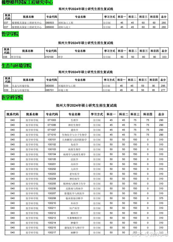 郑州大学2024年硕士招生复试线(图9)