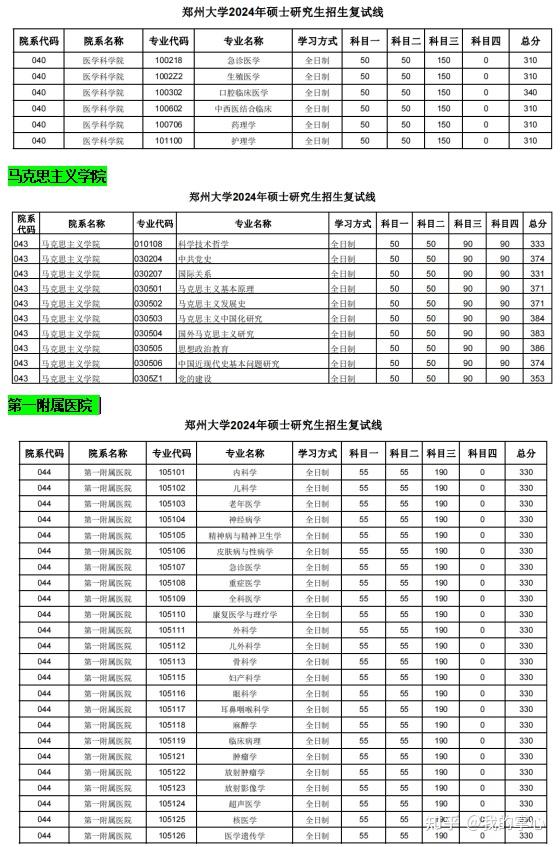 郑州大学2024年硕士招生复试线(图10)