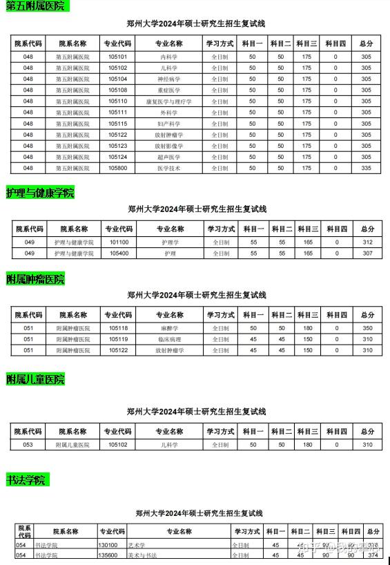 郑州大学2024年硕士招生复试线(图12)