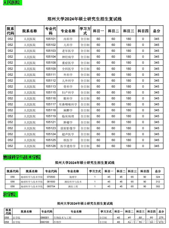 郑州大学2024年硕士招生复试线(图14)