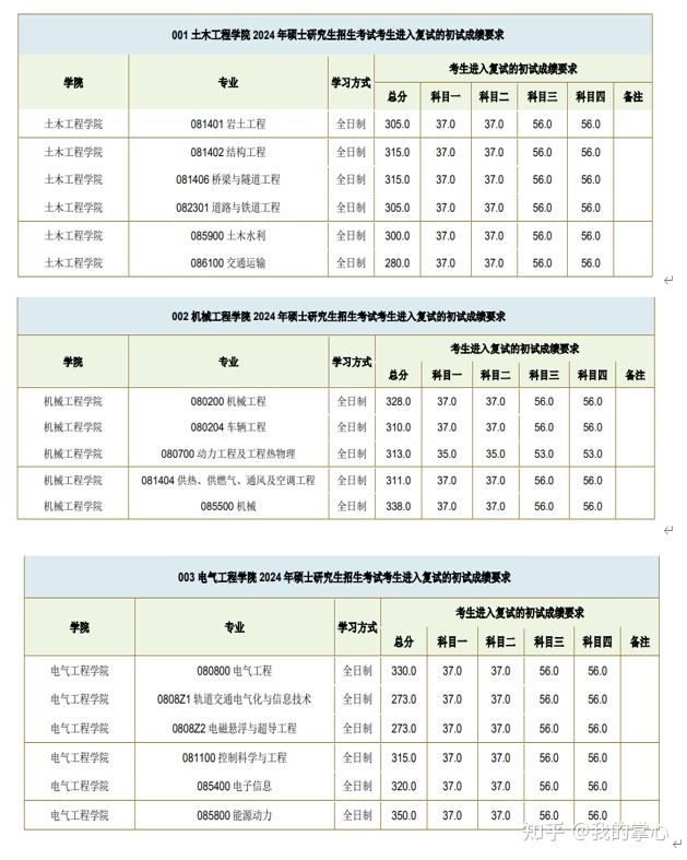 西南交通大学2024年硕士招生复试线(图2)