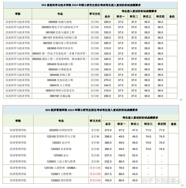 西南交通大学2024年硕士招生复试线(图3)