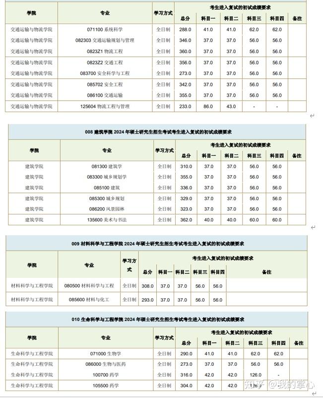 西南交通大学2024年硕士招生复试线(图4)