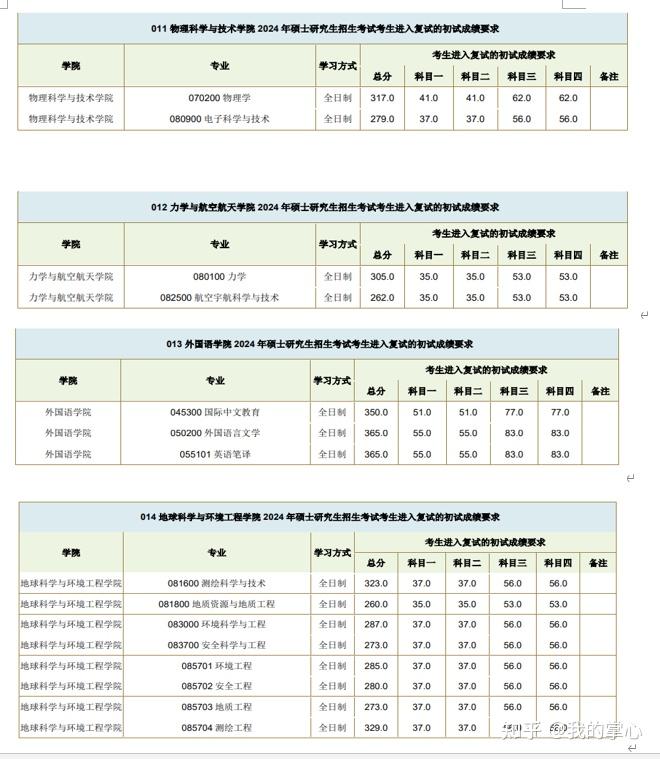 西南交通大学2024年硕士招生复试线(图5)
