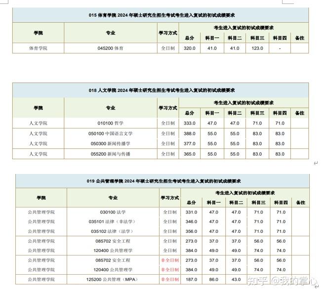 西南交通大学2024年硕士招生复试线(图6)