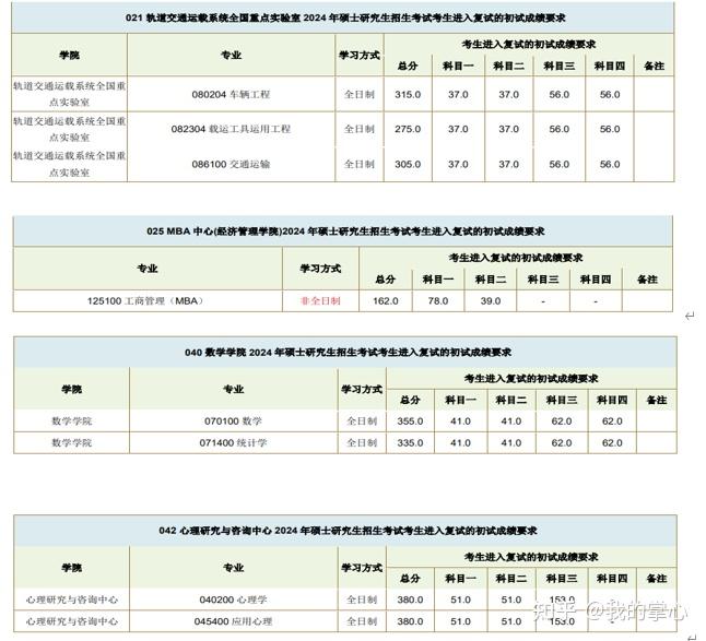 西南交通大学2024年硕士招生复试线(图7)