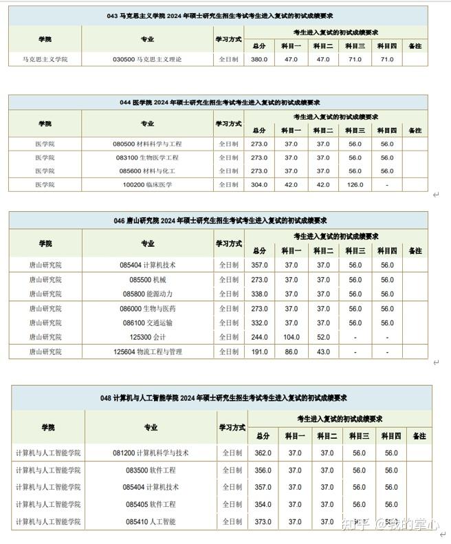 西南交通大学2024年硕士招生复试线(图8)