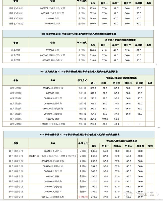 西南交通大学2024年硕士招生复试线(图9)