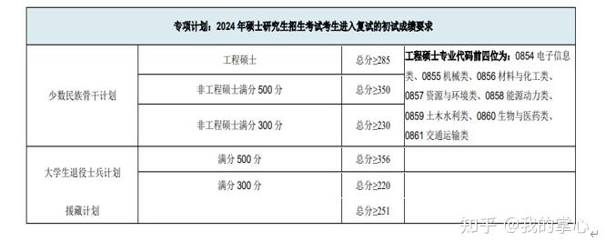 西南交通大学2024年硕士招生复试线(图10)