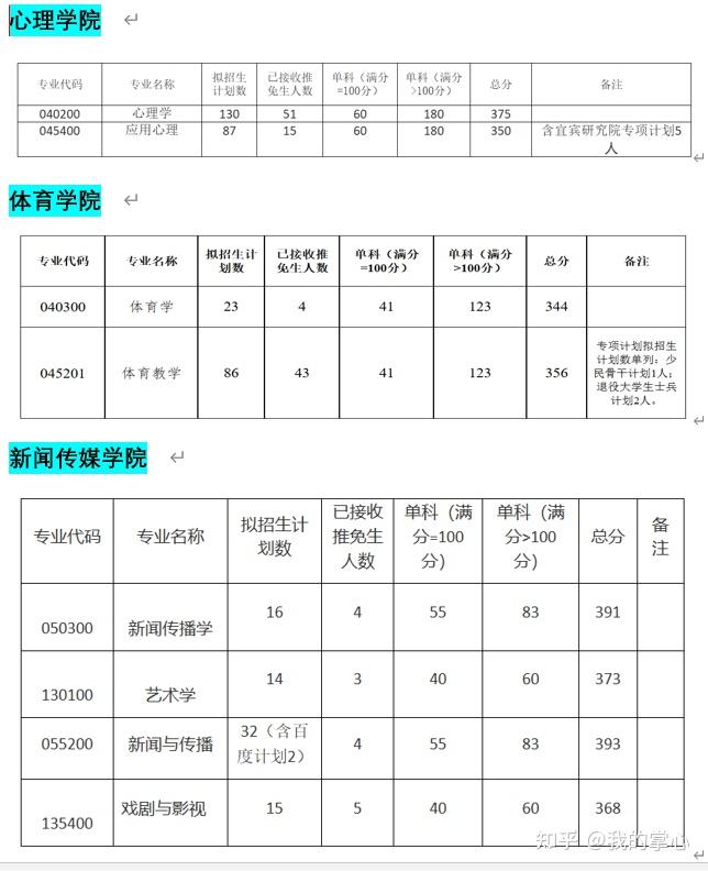 西南大学2024年硕士招生录取情况(图4)