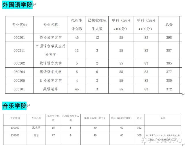 西南大学2024年硕士招生录取情况(图5)