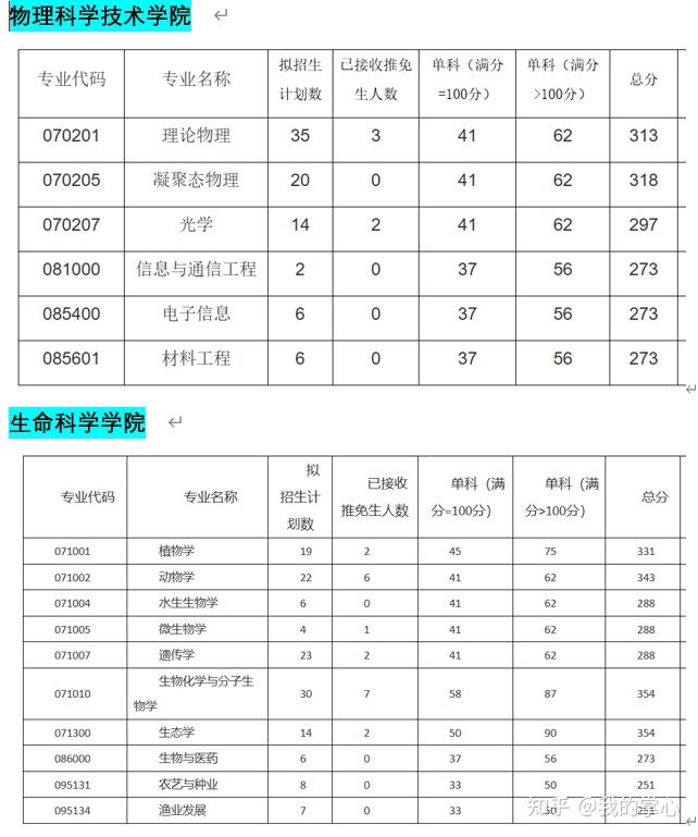西南大学2024年硕士招生录取情况(图7)
