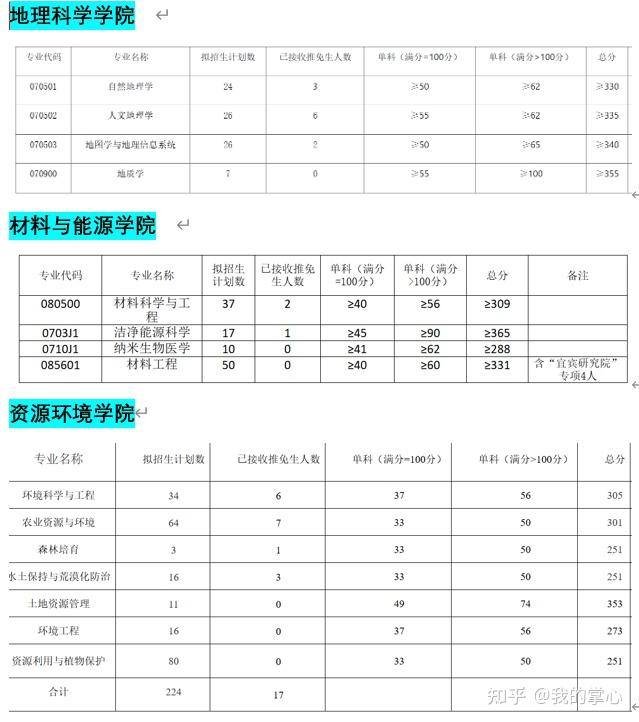 西南大学2024年硕士招生录取情况(图8)