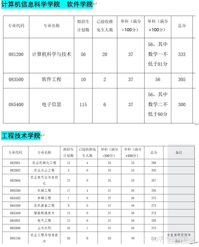 西南大学2024年硕士招生录取情况(图9)