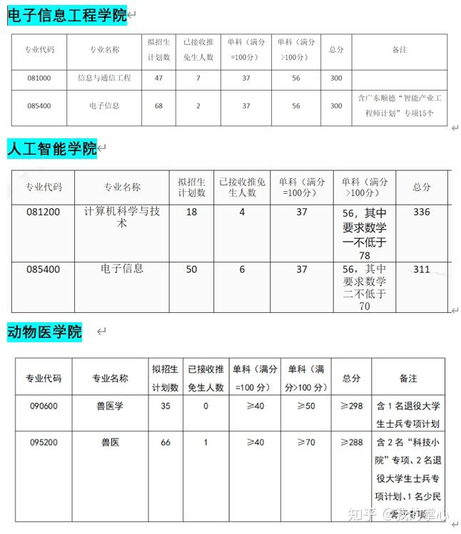 西南大学2024年硕士招生录取情况(图13)