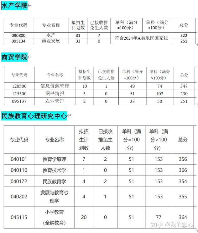 西南大学2024年硕士招生录取情况(图14)