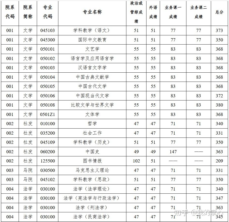 扬州大学2024年硕士招生复试线(图2)