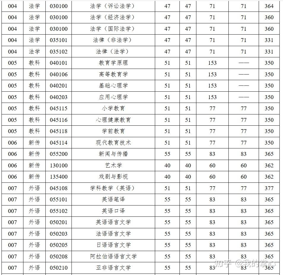 扬州大学2024年硕士招生复试线(图3)