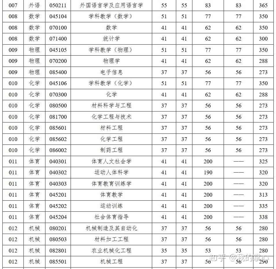 扬州大学2024年硕士招生复试线(图4)