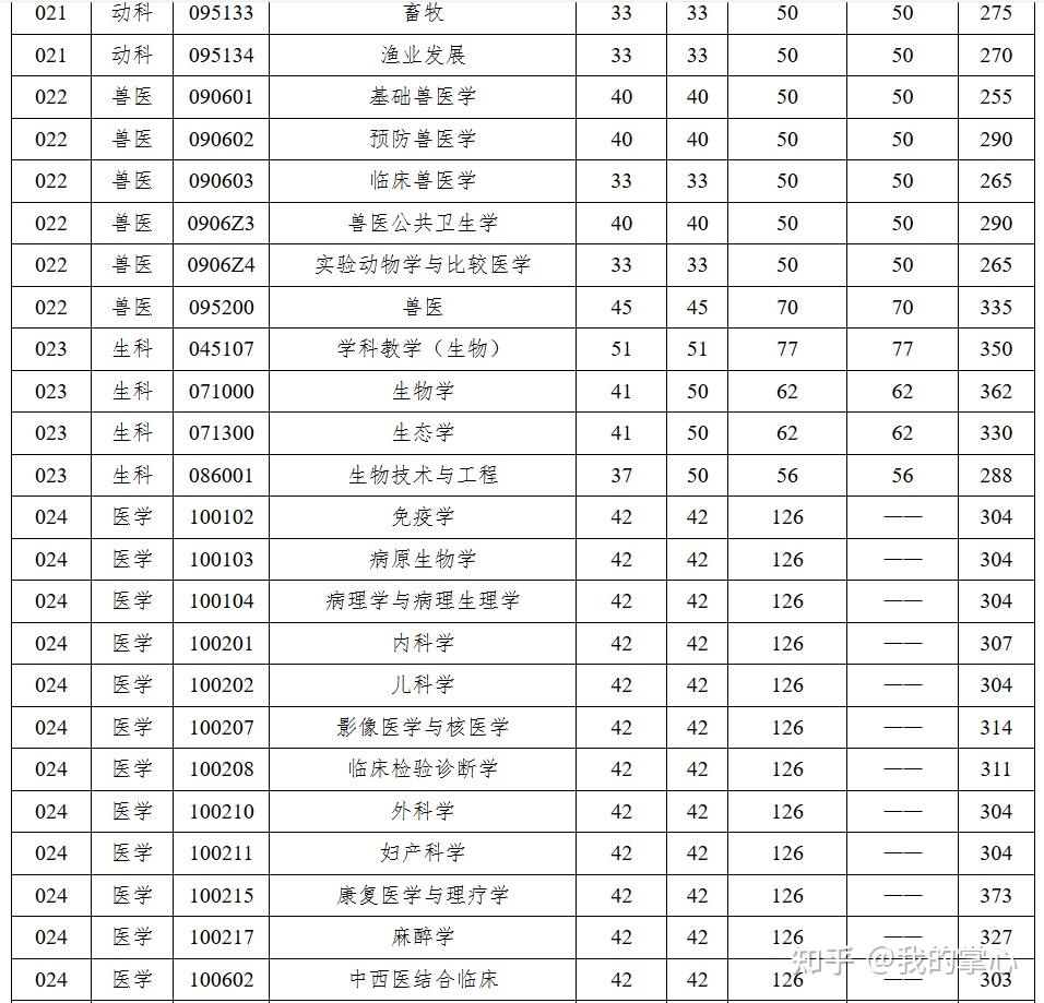扬州大学2024年硕士招生复试线(图5)