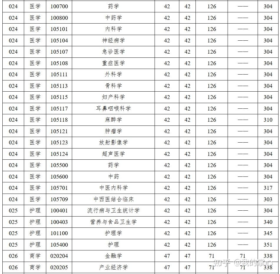 扬州大学2024年硕士招生复试线(图6)