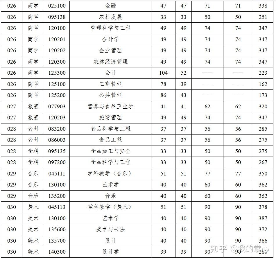 扬州大学2024年硕士招生复试线(图7)