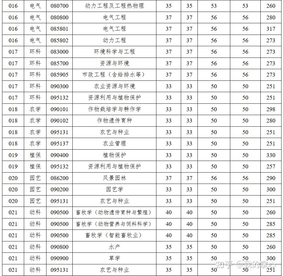 扬州大学2024年硕士招生复试线(图8)