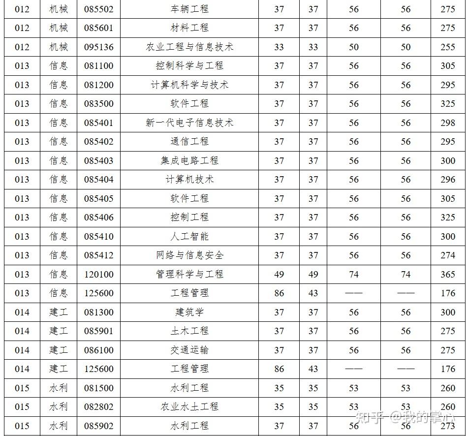 扬州大学2024年硕士招生复试线(图9)