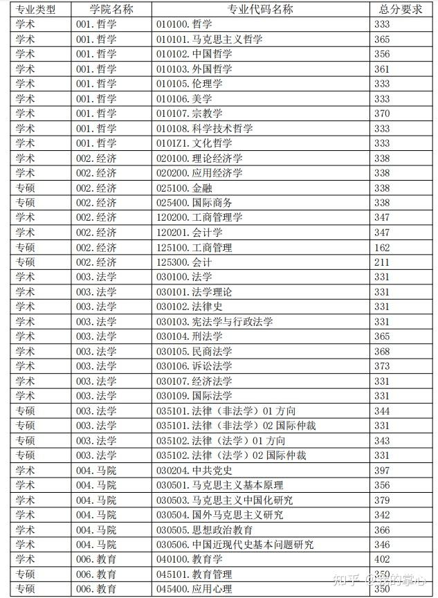 黑龙江大学2024年硕士招生复试线(图2)