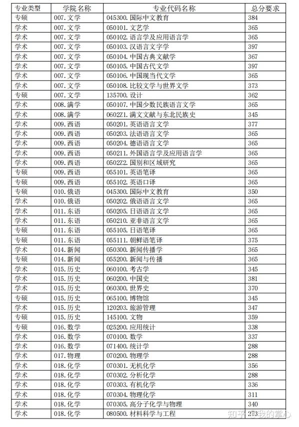黑龙江大学2024年硕士招生复试线(图3)
