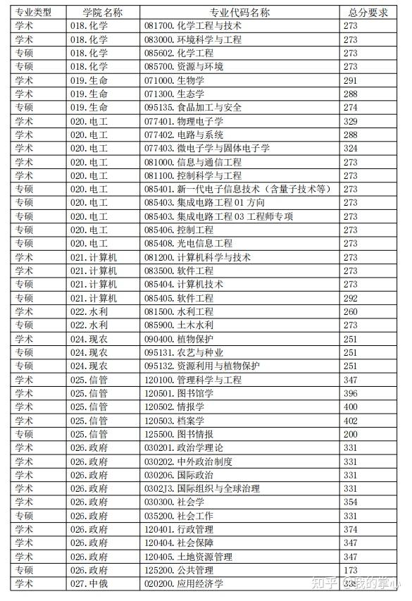 黑龙江大学2024年硕士招生复试线(图4)