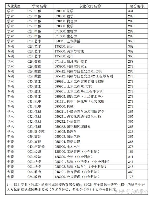 黑龙江大学2024年硕士招生复试线(图5)