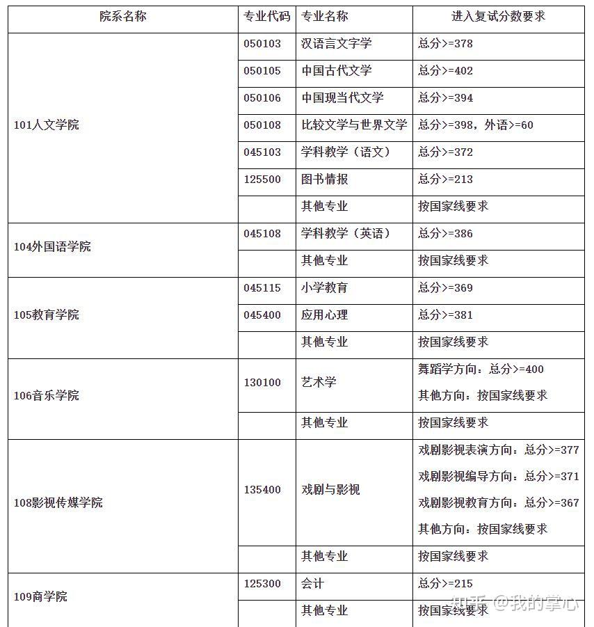 上海师范大学2024年硕士招生录取情况(图2)