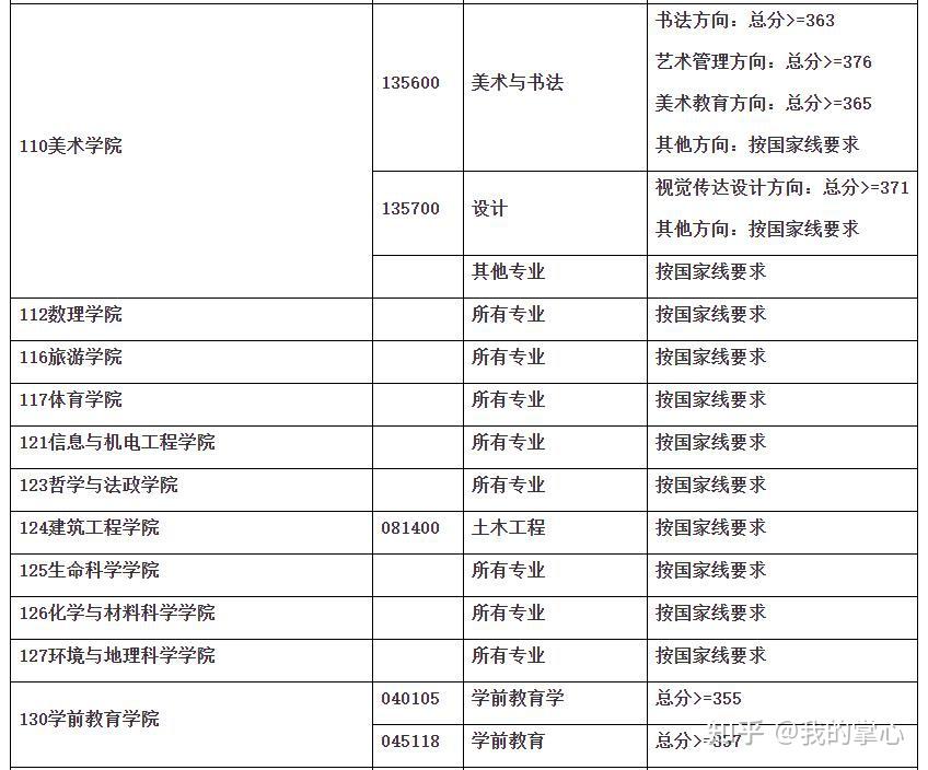 上海师范大学2024年硕士招生录取情况(图3)