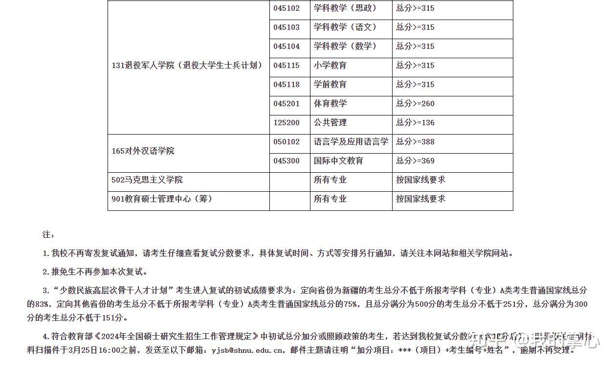 上海师范大学2024年硕士招生录取情况(图4)