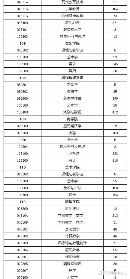 上海师范大学2024年硕士招生录取情况(图6)
