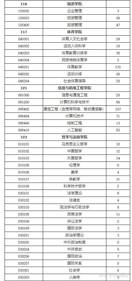上海师范大学2024年硕士招生录取情况(图7)