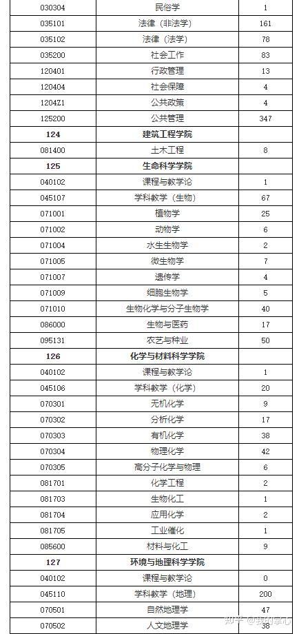 上海师范大学2024年硕士招生录取情况(图8)