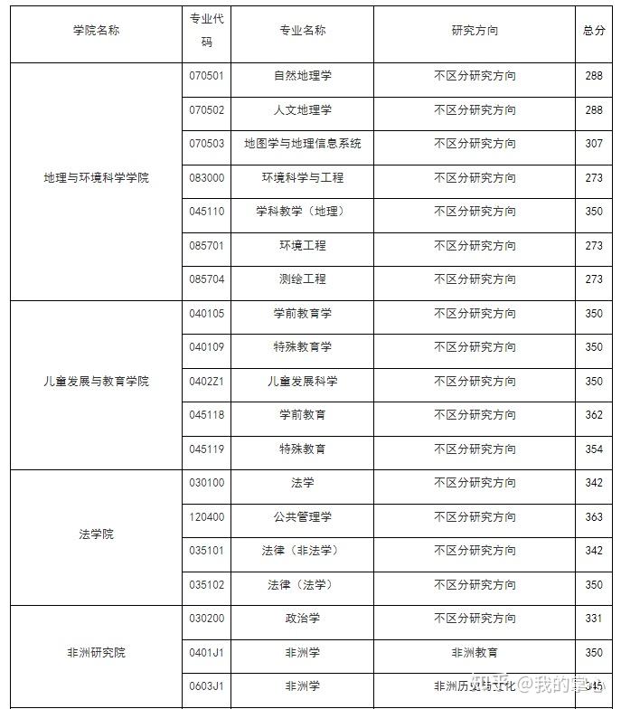 浙江师范大学2024年硕士录取情况(图2)