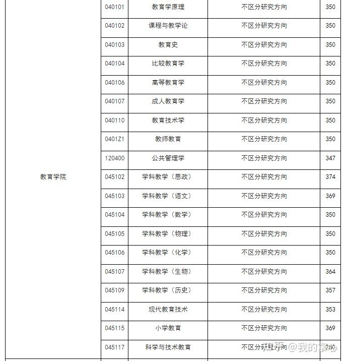 浙江师范大学2024年硕士录取情况(图4)