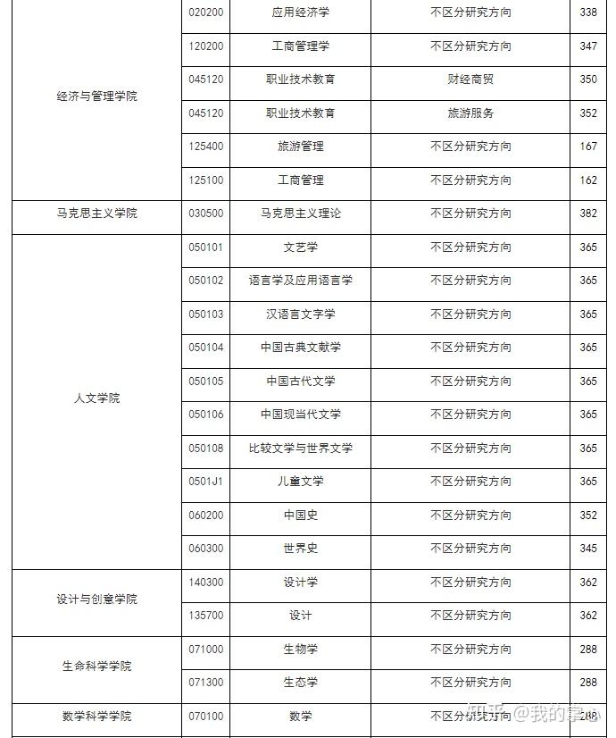 浙江师范大学2024年硕士录取情况(图5)