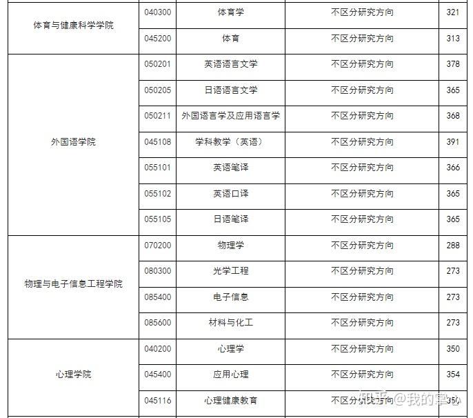 浙江师范大学2024年硕士录取情况(图6)