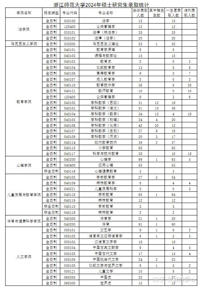 浙江师范大学2024年硕士录取情况(图8)
