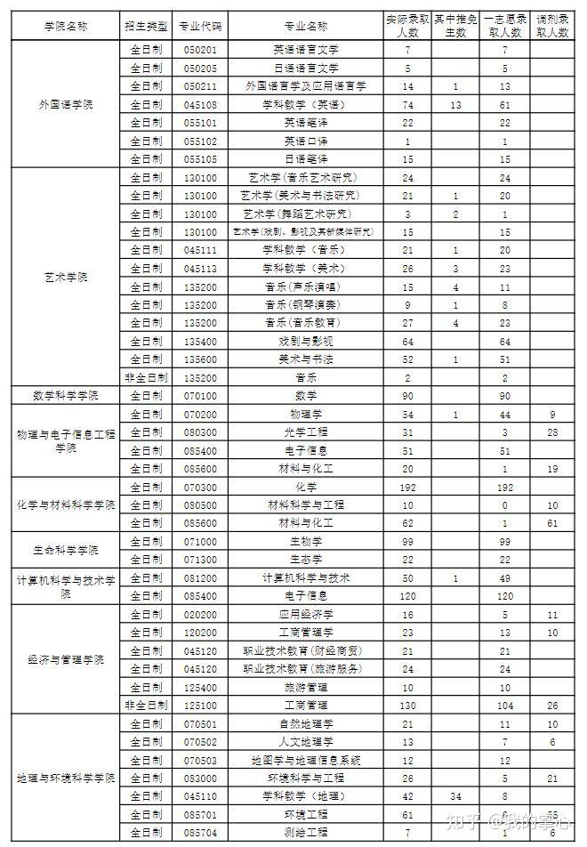 浙江师范大学2024年硕士录取情况(图9)