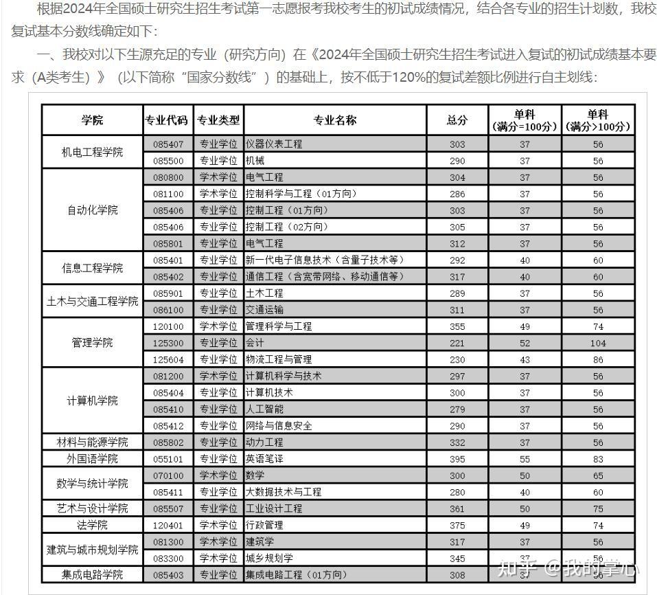 广东工业大学2024年硕士研究生复试分数线(图2)